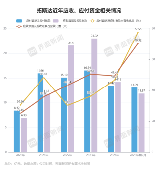 IPO雷达｜拓斯达“价格战”下应收账款高企、业绩承压，意欲出海谋生机